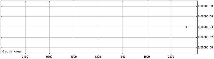 Intraday FiiiCoin  Price Chart for 18/5/2024