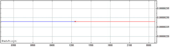 Intraday FINTOR  Price Chart for 01/6/2024