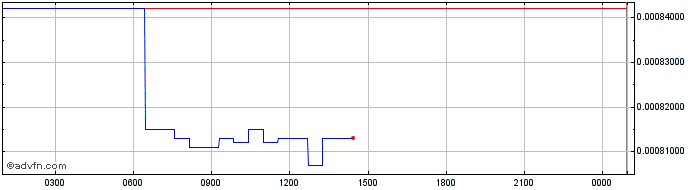 Intraday DeFiner  Price Chart for 10/5/2024