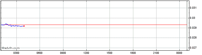 Intraday FIO Token  Price Chart for 16/5/2024