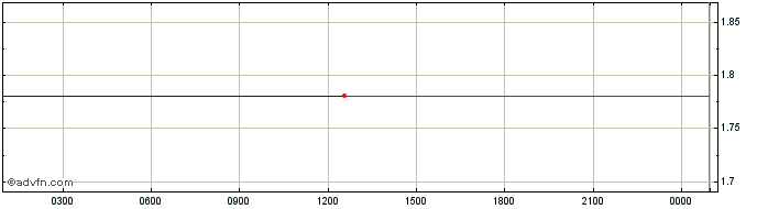 Intraday StaFi (rToken)  Price Chart for 26/6/2024