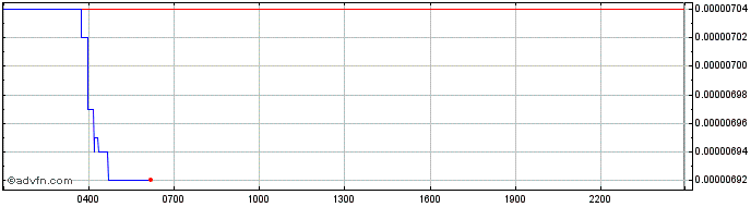 Intraday StaFi (rToken)  Price Chart for 13/5/2024