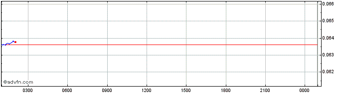 Intraday Flixxo  Price Chart for 15/5/2024