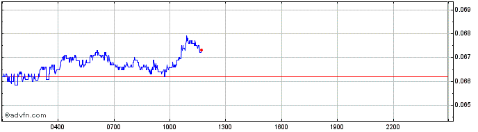 Intraday Flamingo  Price Chart for 22/5/2024