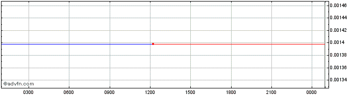 Intraday Floor  Price Chart for 01/6/2024
