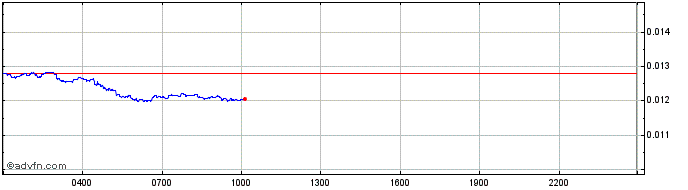Intraday Fodl  Price Chart for 12/5/2024