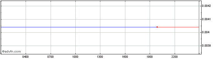 Intraday Manifold Finance  Price Chart for 23/6/2024