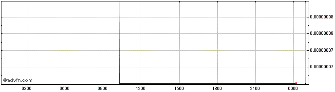 Intraday Formation Finance  Price Chart for 29/6/2024