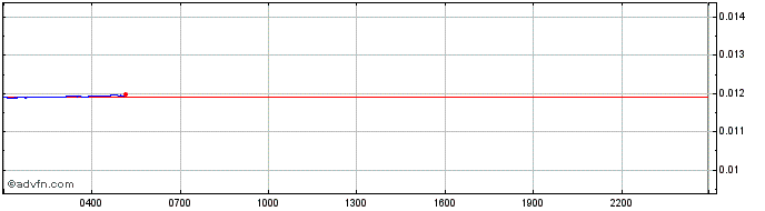 Intraday Fossil  Price Chart for 13/6/2024