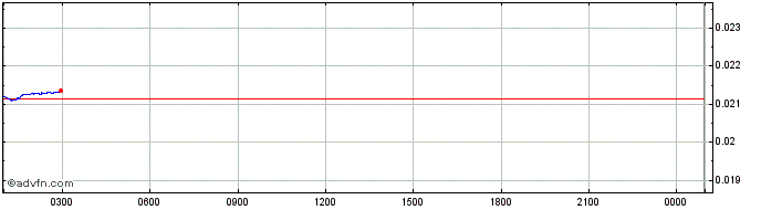 Intraday Fox Trading  Price Chart for 27/6/2024