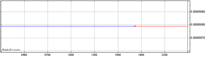 Intraday Feathercoin  Price Chart for 14/5/2024