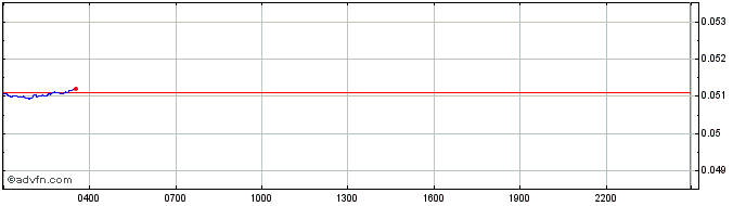 Intraday Feathercoin  Price Chart for 13/5/2024