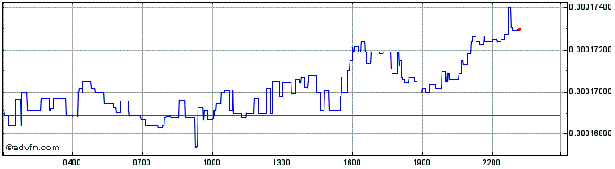 Intraday Fantom Token  Price Chart for 01/7/2024
