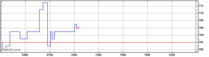 Intraday Fantom Token  Price Chart for 01/6/2024