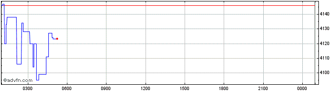 Intraday Frax Share  Price Chart for 13/6/2024