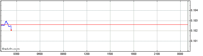 Intraday Flyp.me  Price Chart for 16/5/2024