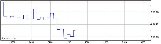 Intraday GAIA Everworld  Price Chart for 27/6/2024