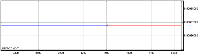 Intraday GainDAO Token  Price Chart for 03/6/2024