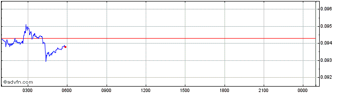 Intraday Gamma  Price Chart for 26/6/2024
