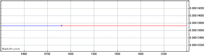 Intraday British Pound  Price Chart for 13/5/2024