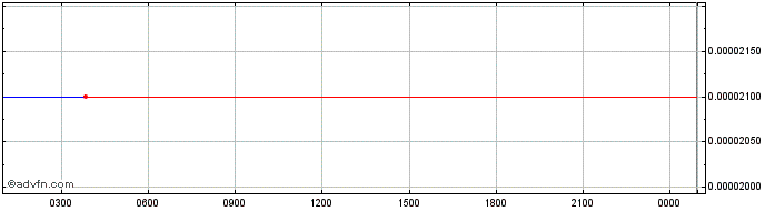 Intraday Globatalent  Price Chart for 30/5/2024