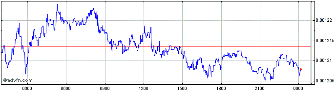 Intraday Globatalent  Price Chart for 18/5/2024