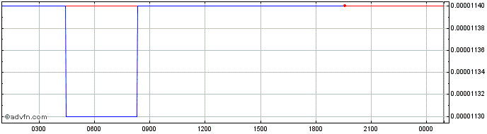 Intraday Governor  Price Chart for 22/5/2024