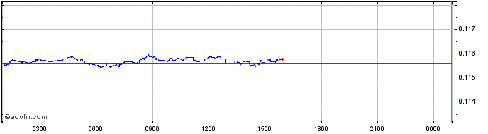 Intraday GDK  Price Chart for 12/5/2024