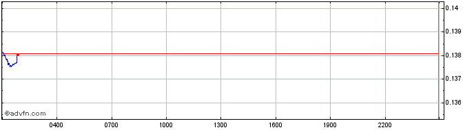 Intraday GDK  Price Chart for 17/5/2024