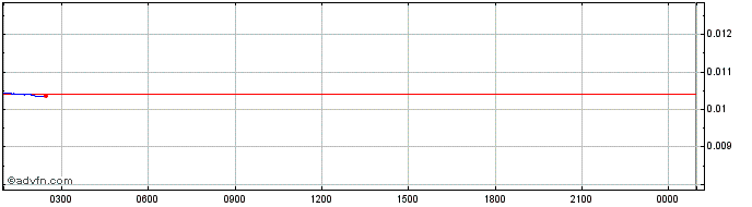 Intraday GDT  Price Chart for 21/5/2024