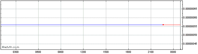 Intraday Gridex   Price Chart for 30/6/2024