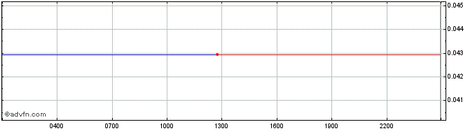 Intraday GECOIN  Price Chart for 27/6/2024