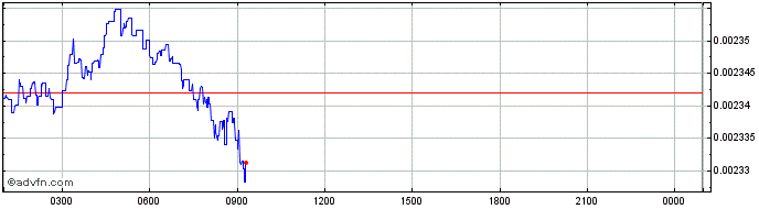 Intraday Genopets  Price Chart for 23/6/2024
