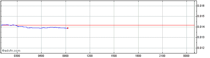 Intraday GeoCoin  Price Chart for 01/7/2024