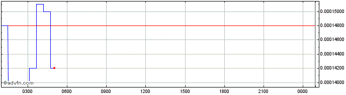 Intraday GETA TOKEN   Price Chart for 26/6/2024