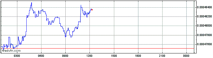 Intraday Themis  Price Chart for 22/5/2024