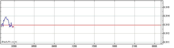 Intraday Goerli ETH  Price Chart for 02/6/2024