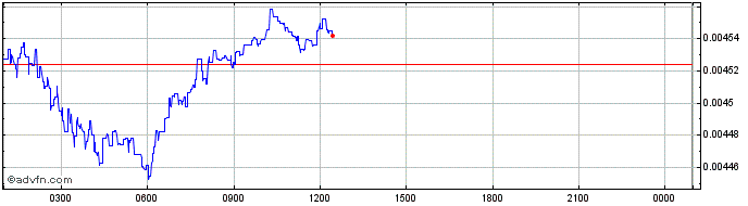 Intraday Global Funeral Care SaleToken  Price Chart for 27/6/2024