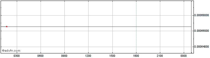 Intraday GramGold Coin  Price Chart for 10/5/2024