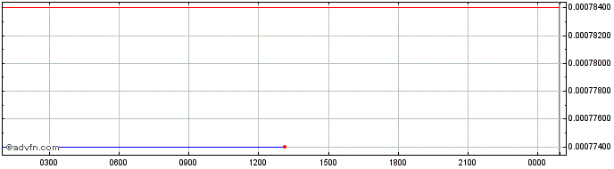 Intraday GIGX  Price Chart for 07/6/2024