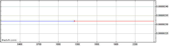 Intraday Green Shiba Inu  Price Chart for 17/5/2024