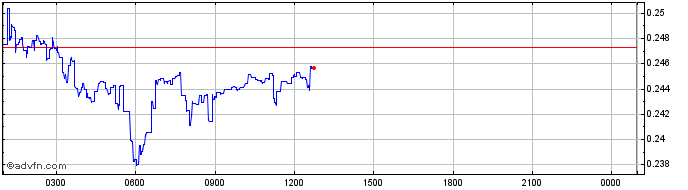 Intraday Golem Network Token  Price Chart for 27/6/2024