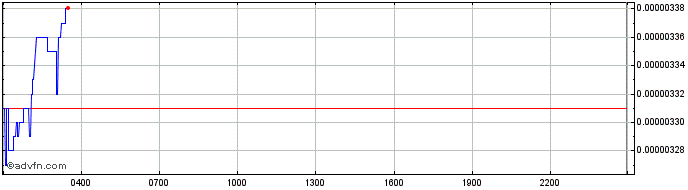 Intraday Moonbeam  Price Chart for 17/5/2024