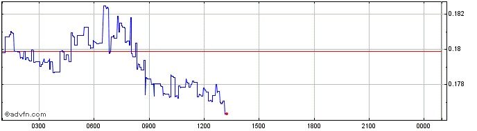 Intraday Moonbeam  Price Chart for 27/6/2024