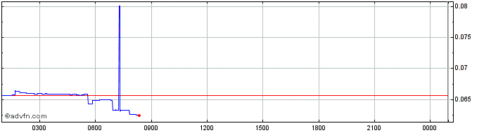 Intraday GraphLinq  Price Chart for 16/5/2024
