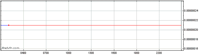 Intraday GMB Platform  Price Chart for 17/5/2024