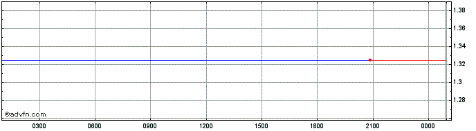 Intraday GMT [STEPN]  Price Chart for 02/6/2024