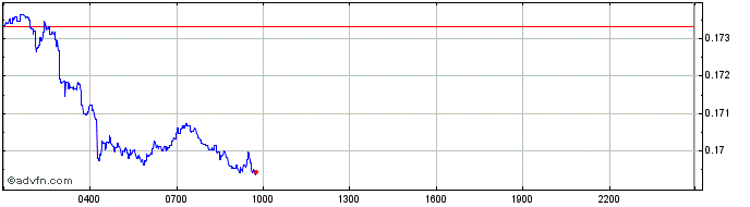 Intraday GENEBANK Token  Price Chart for 02/7/2024