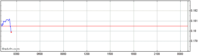 Intraday GENEBANK Token  Price Chart for 04/7/2024