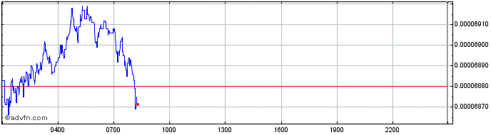 Intraday GaneshaToken  Price Chart for 21/6/2024